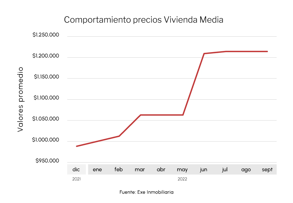 Gráfica lineal del comportamiento de los precios de la vivienda media